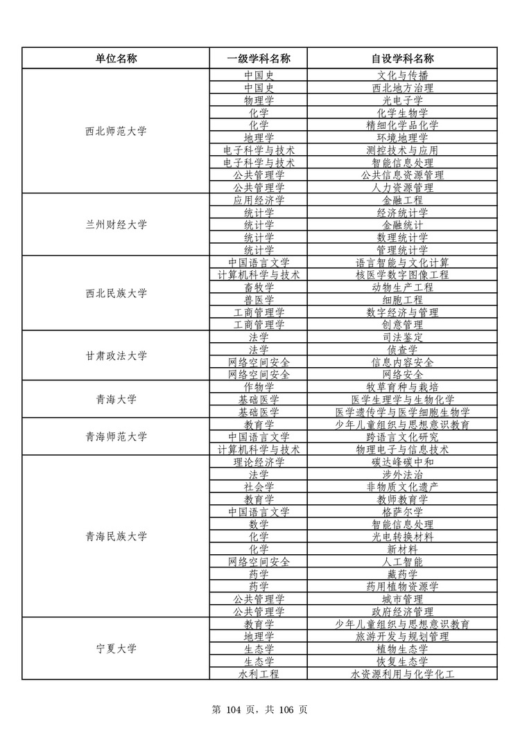 教育部公布学位授予单位自主设置二级学科和交叉学科名单