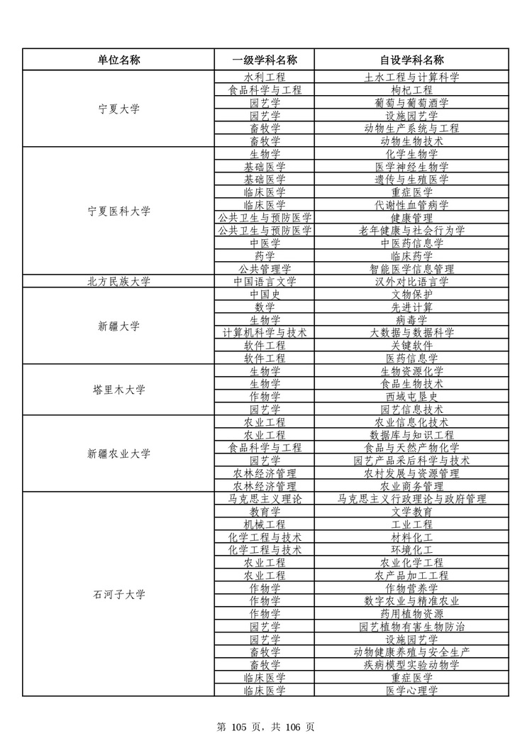 教育部公布学位授予单位自主设置二级学科和交叉学科名单