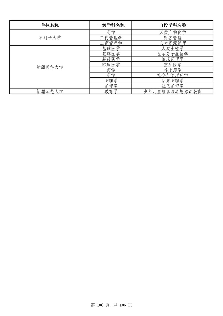 教育部公布学位授予单位自主设置二级学科和交叉学科名单