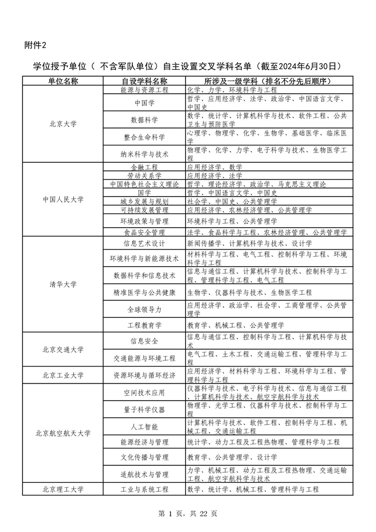 教育部公布学位授予单位自主设置二级学科和交叉学科名单