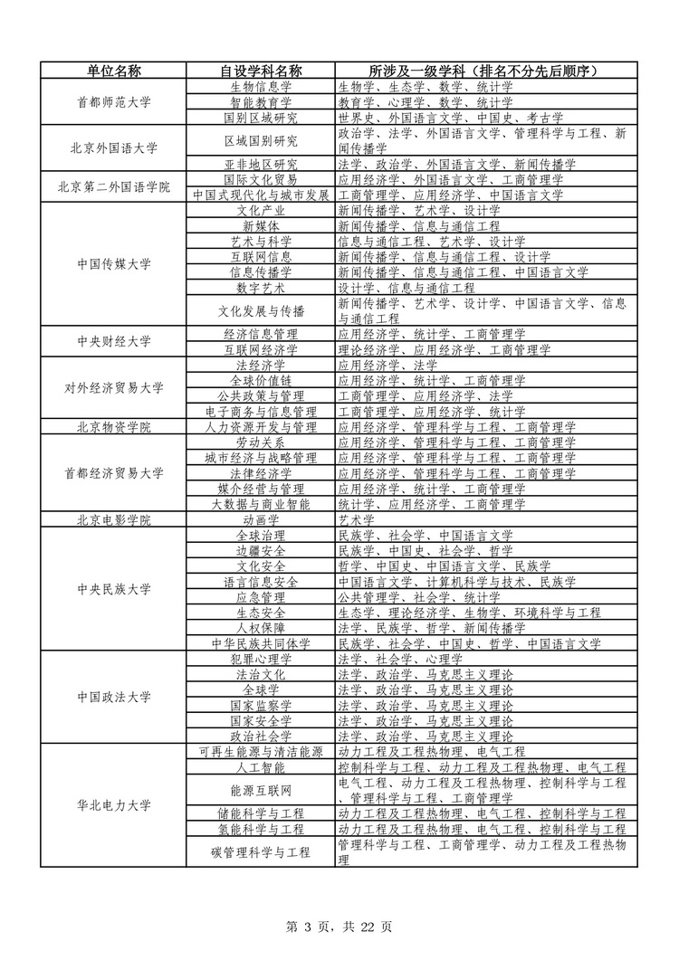 教育部公布学位授予单位自主设置二级学科和交叉学科名单