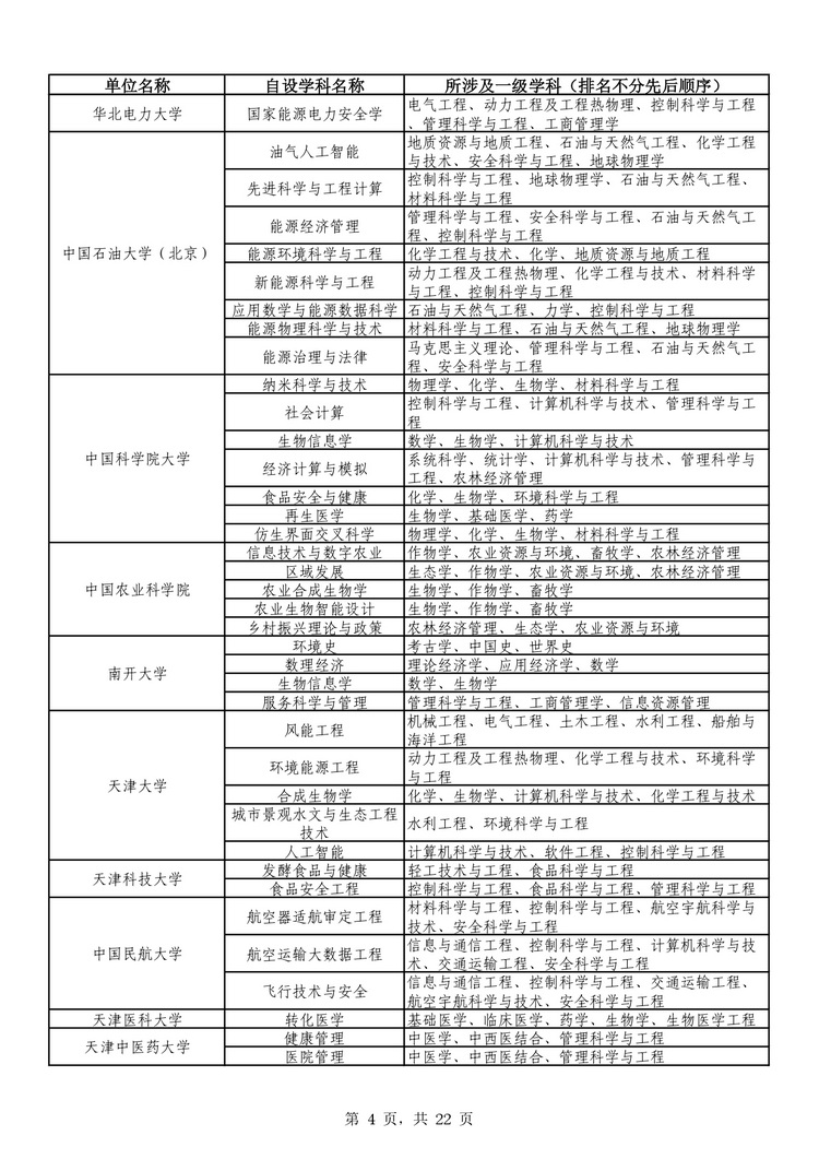 教育部公布学位授予单位自主设置二级学科和交叉学科名单