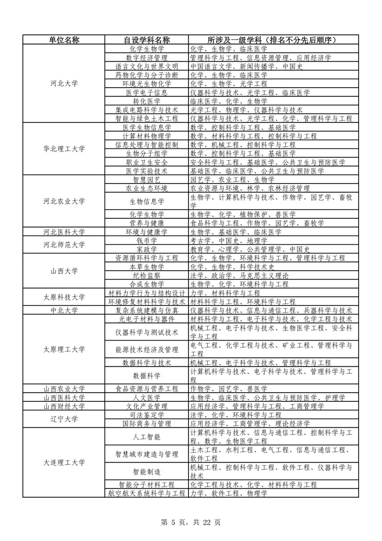 教育部公布学位授予单位自主设置二级学科和交叉学科名单