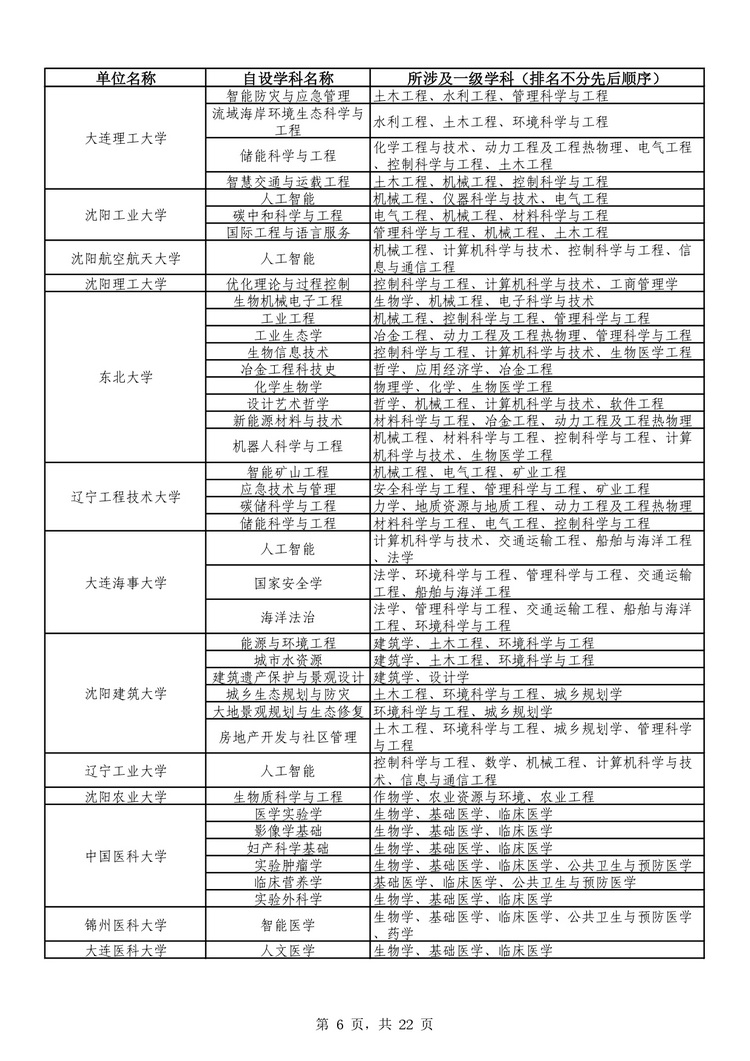 教育部公布学位授予单位自主设置二级学科和交叉学科名单