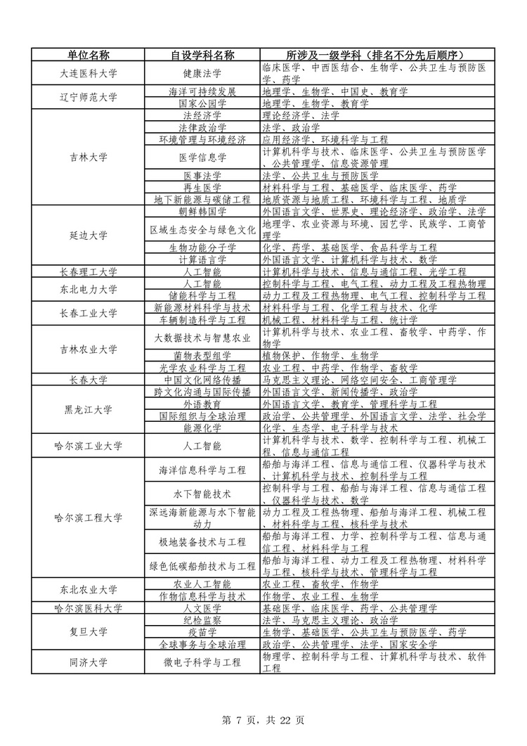 教育部公布学位授予单位自主设置二级学科和交叉学科名单