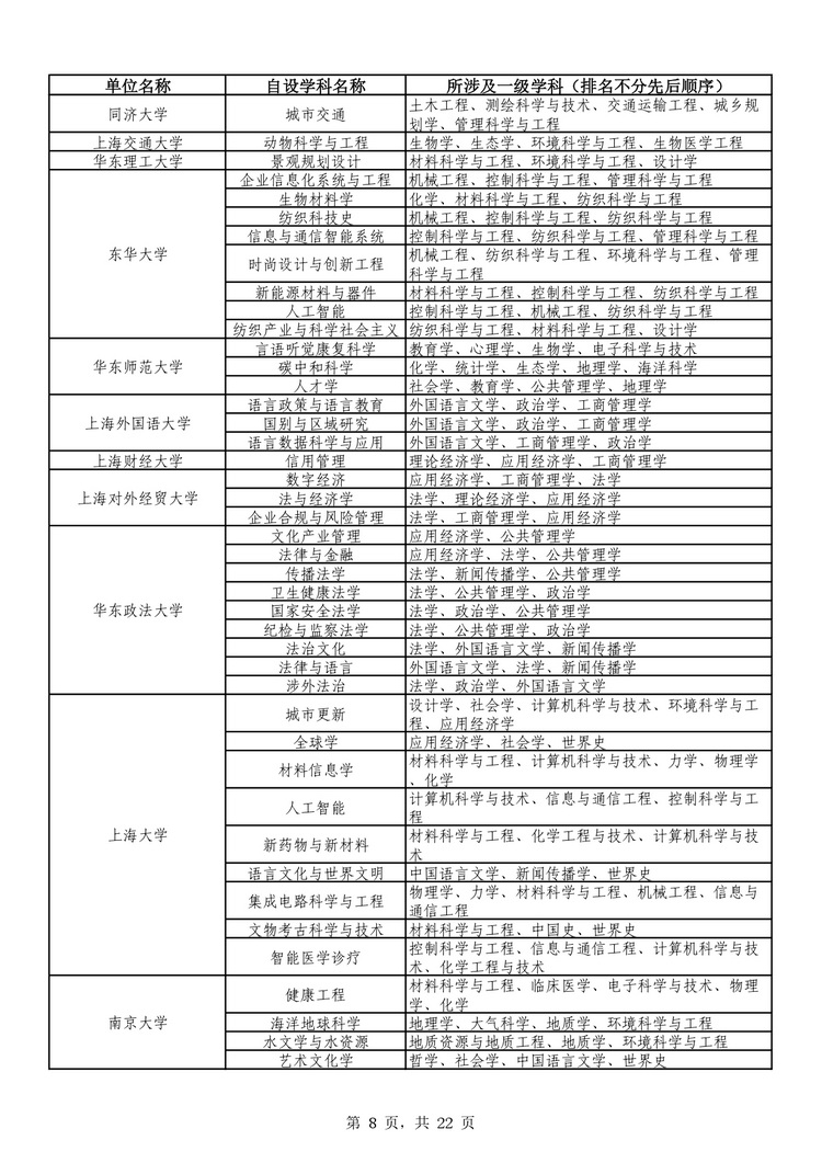 教育部公布学位授予单位自主设置二级学科和交叉学科名单