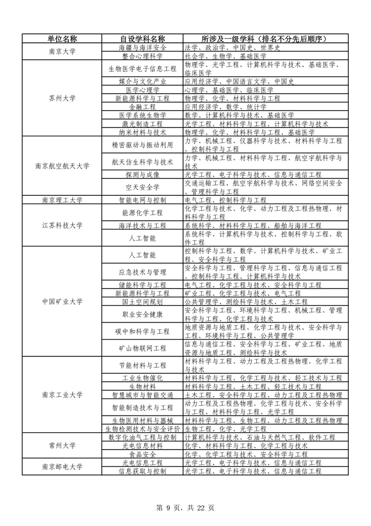 教育部公布学位授予单位自主设置二级学科和交叉学科名单