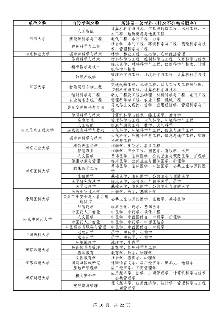 教育部公布学位授予单位自主设置二级学科和交叉学科名单