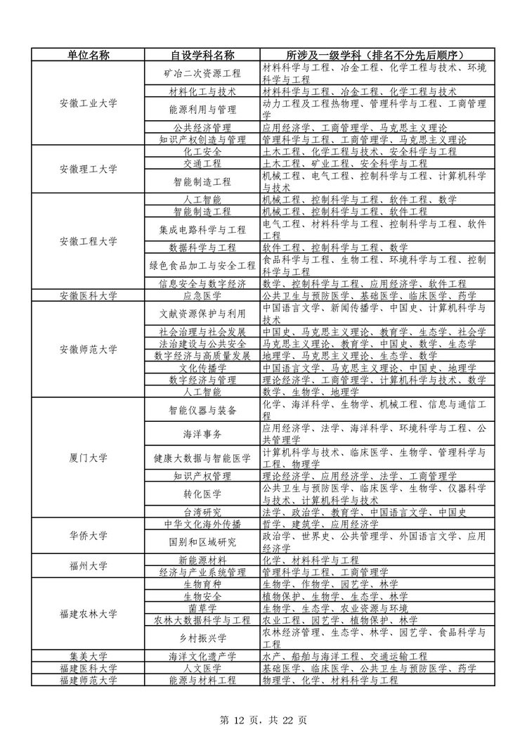 教育部公布学位授予单位自主设置二级学科和交叉学科名单