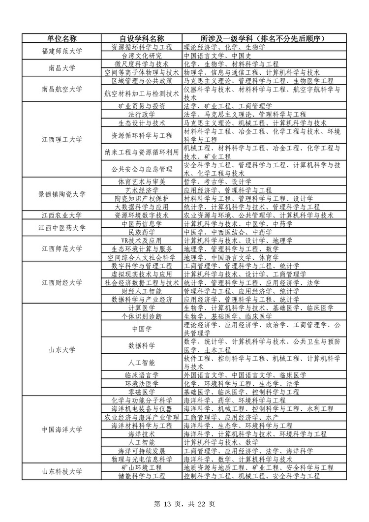 教育部公布学位授予单位自主设置二级学科和交叉学科名单