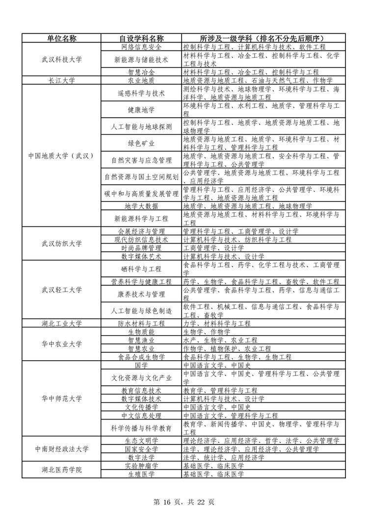 教育部公布学位授予单位自主设置二级学科和交叉学科名单