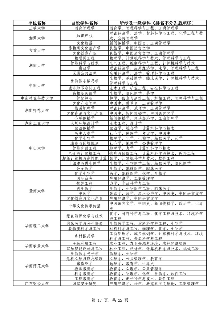 教育部公布学位授予单位自主设置二级学科和交叉学科名单