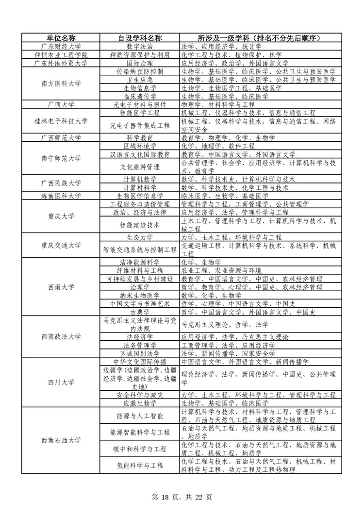 教育部公布学位授予单位自主设置二级学科和交叉学科名单