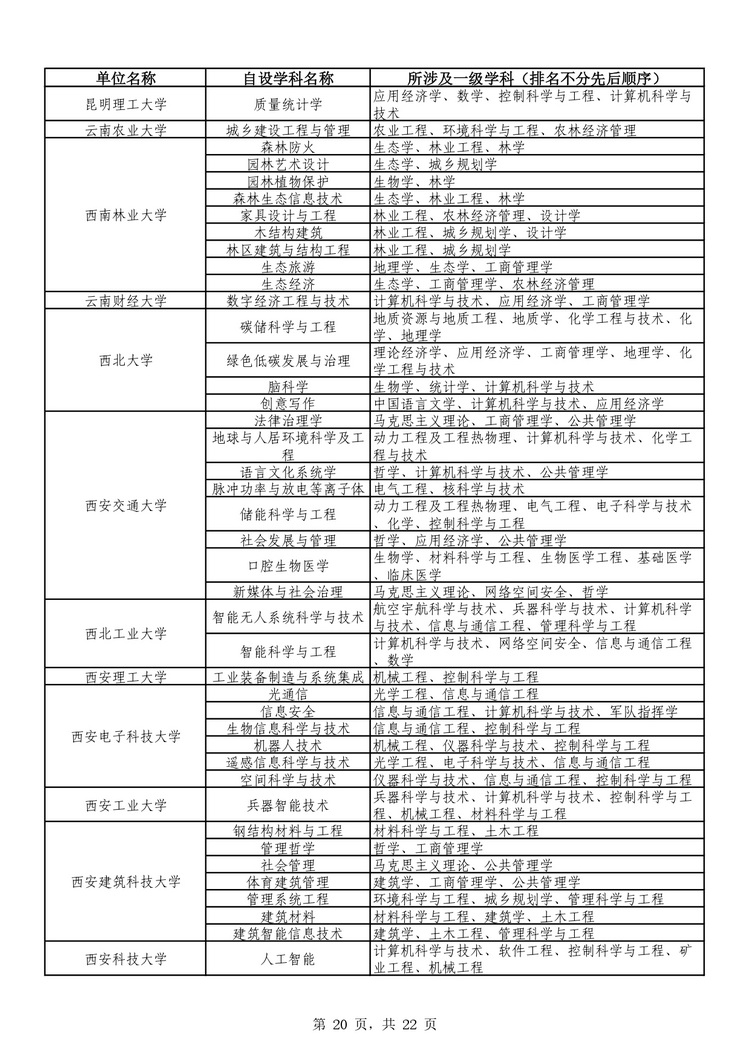 教育部公布学位授予单位自主设置二级学科和交叉学科名单