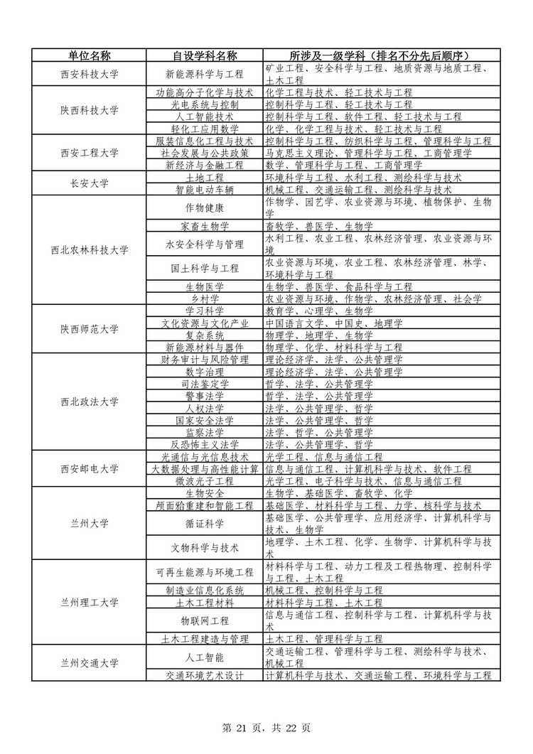 教育部公布学位授予单位自主设置二级学科和交叉学科名单