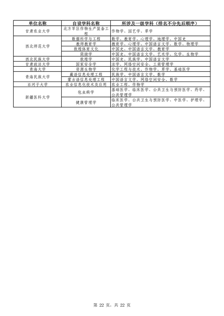 教育部公布学位授予单位自主设置二级学科和交叉学科名单