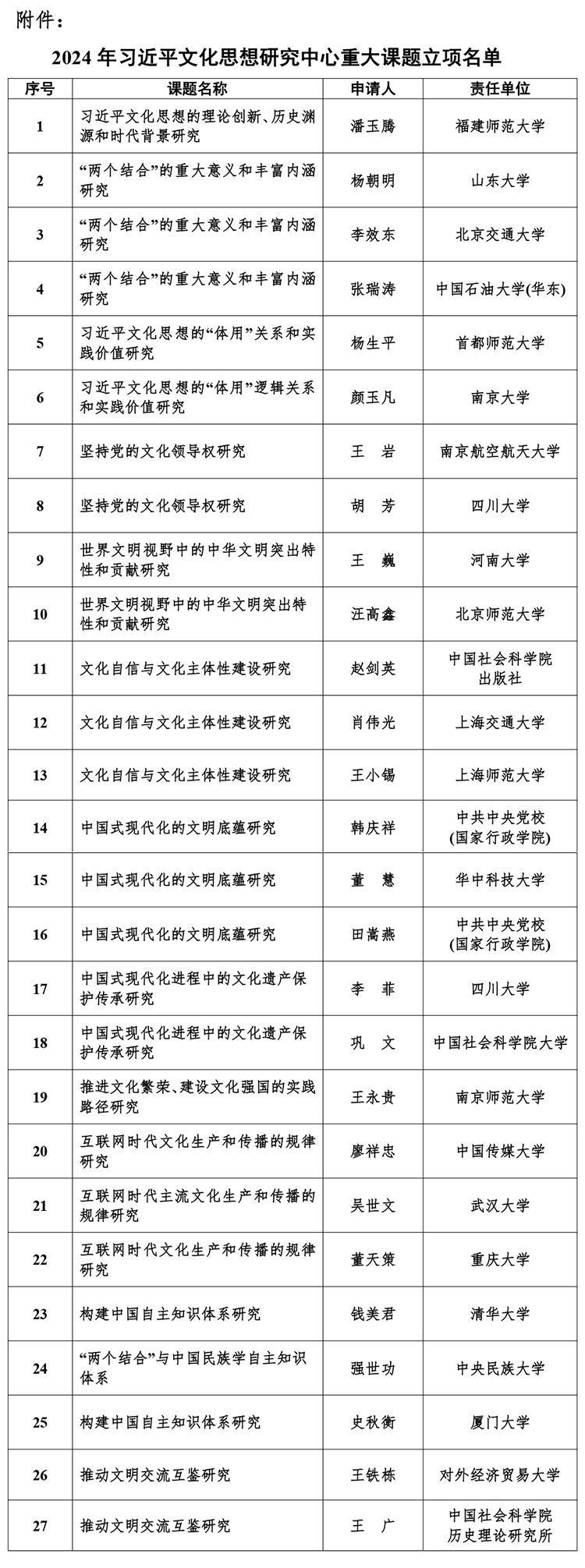 22所高校入选！2024年习近平文化思想研究中心重大课题立项名单公示