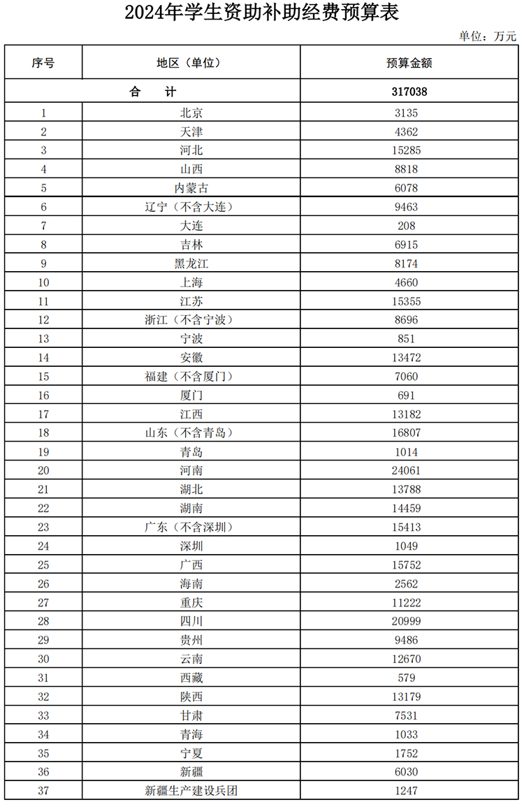 317038万元！2024年学生资助补助经费预算下达