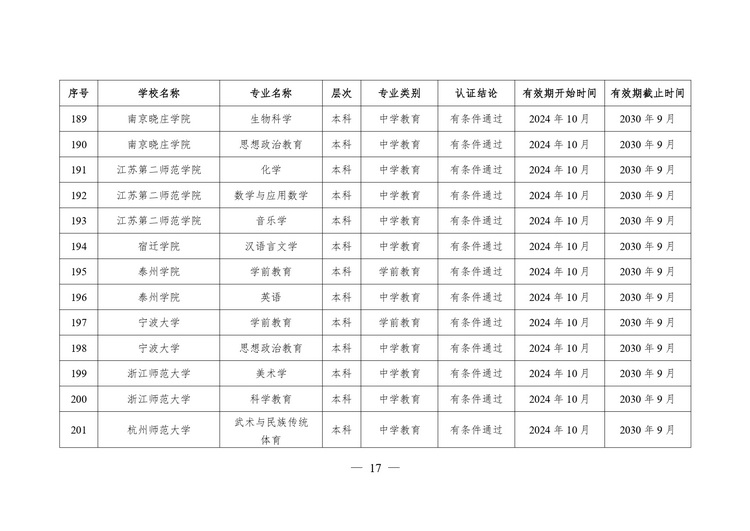 教育部公布2024年通过普通高等学校师范类专业认证专业名单