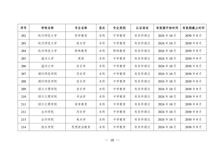 教育部公布2024年通过普通高等学校师范类专业认证专业名单