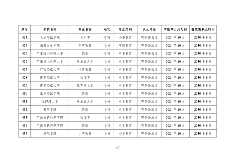 教育部公布2024年通过普通高等学校师范类专业认证专业名单