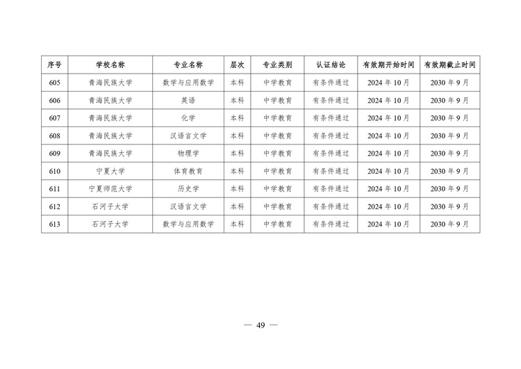 教育部公布2024年通过普通高等学校师范类专业认证专业名单