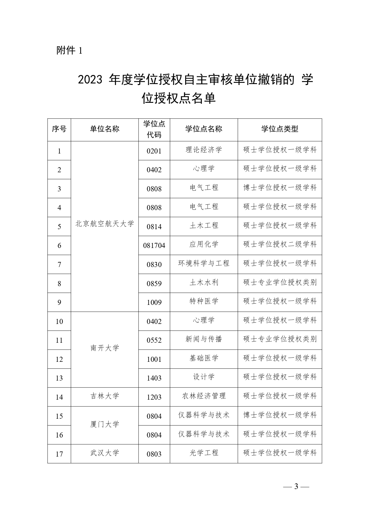 2023年度自主审核单位撤销和增列的学位授权点名单公布