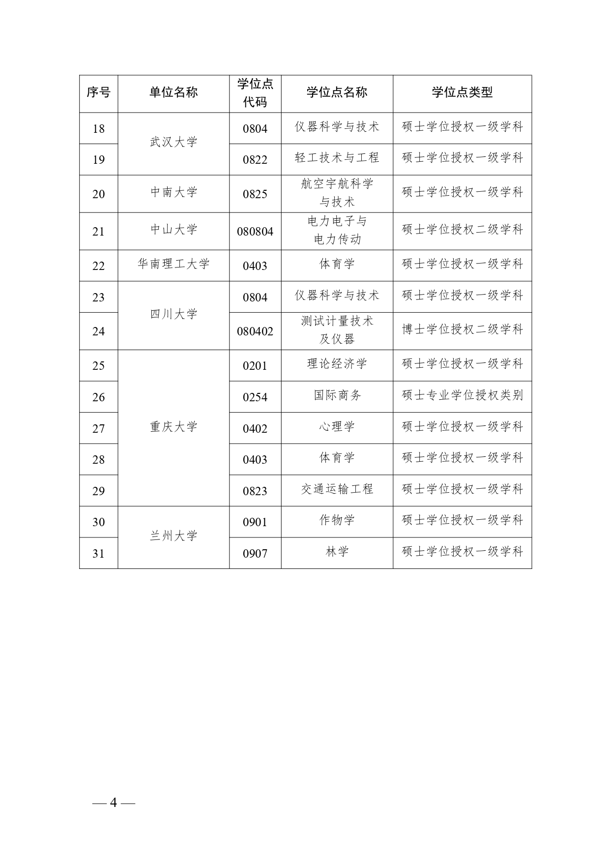 2023年度自主审核单位撤销和增列的学位授权点名单公布