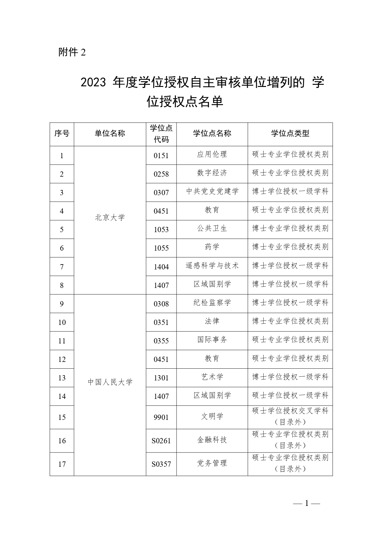 2023年度自主审核单位撤销和增列的学位授权点名单公布