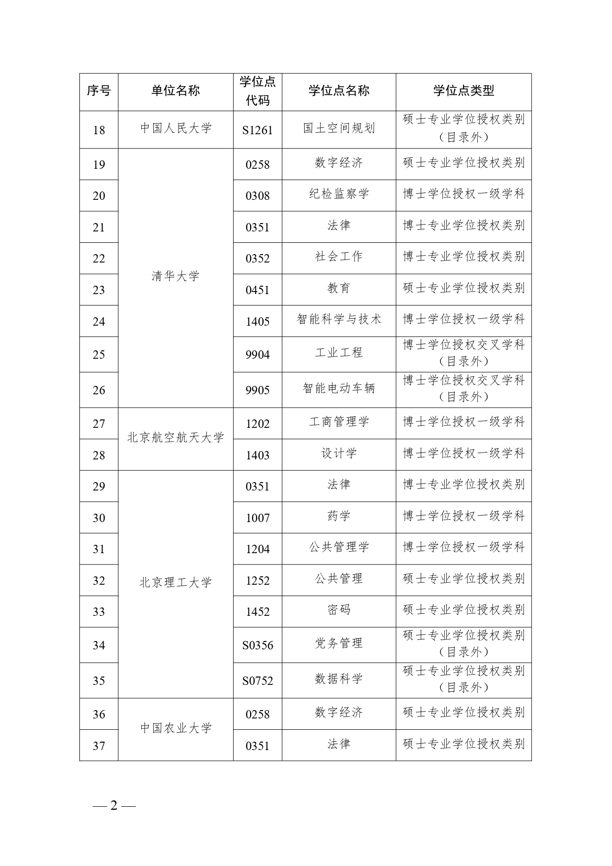 2023年度自主审核单位撤销和增列的学位授权点名单公布