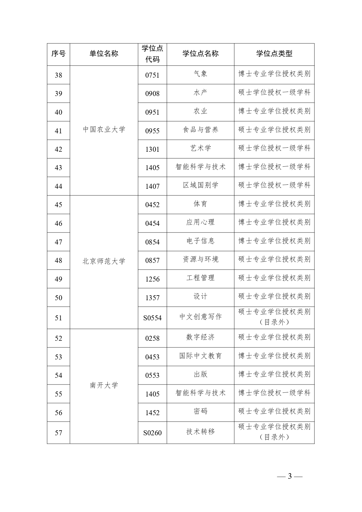 2023年度自主审核单位撤销和增列的学位授权点名单公布