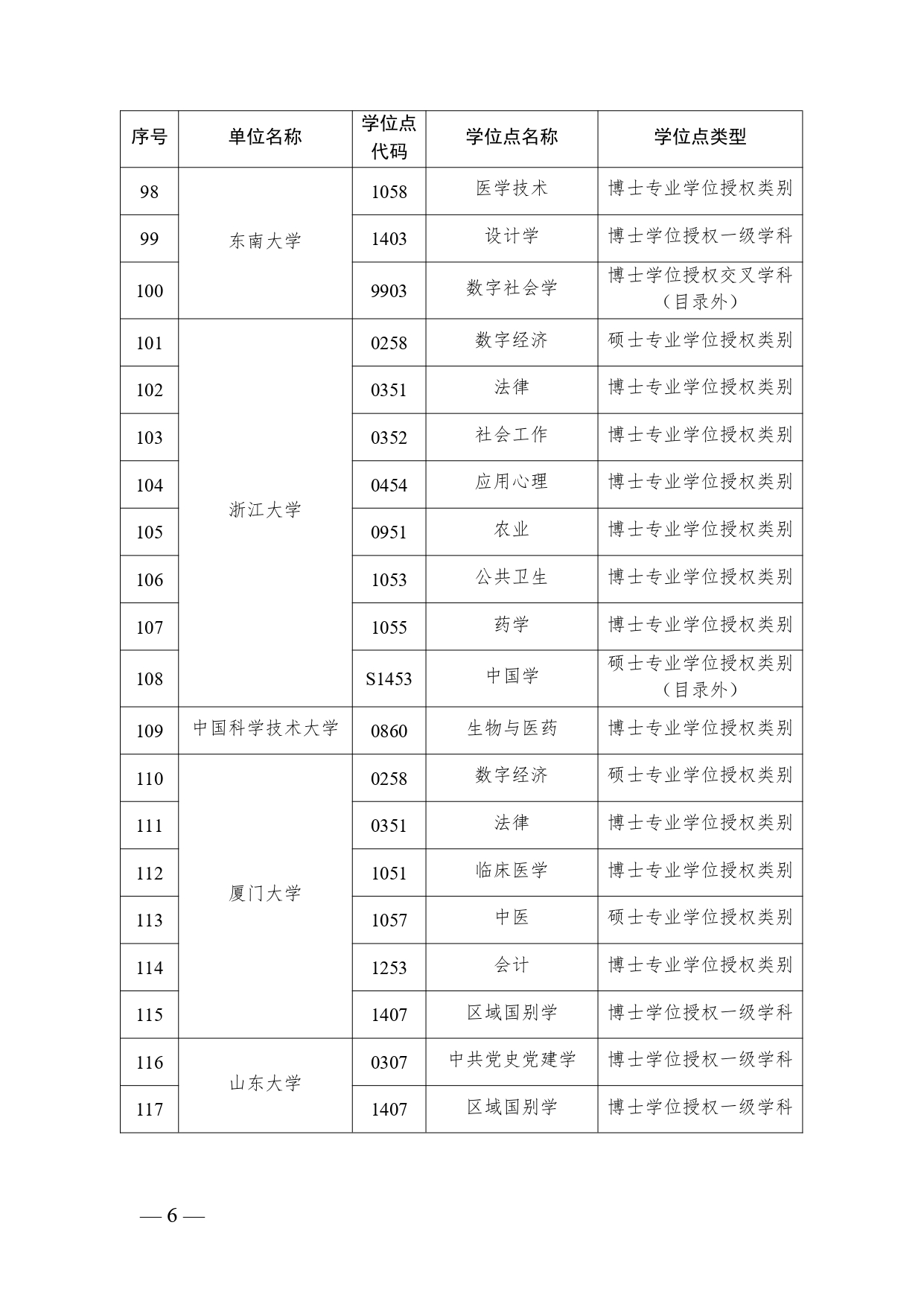 2023年度自主审核单位撤销和增列的学位授权点名单公布