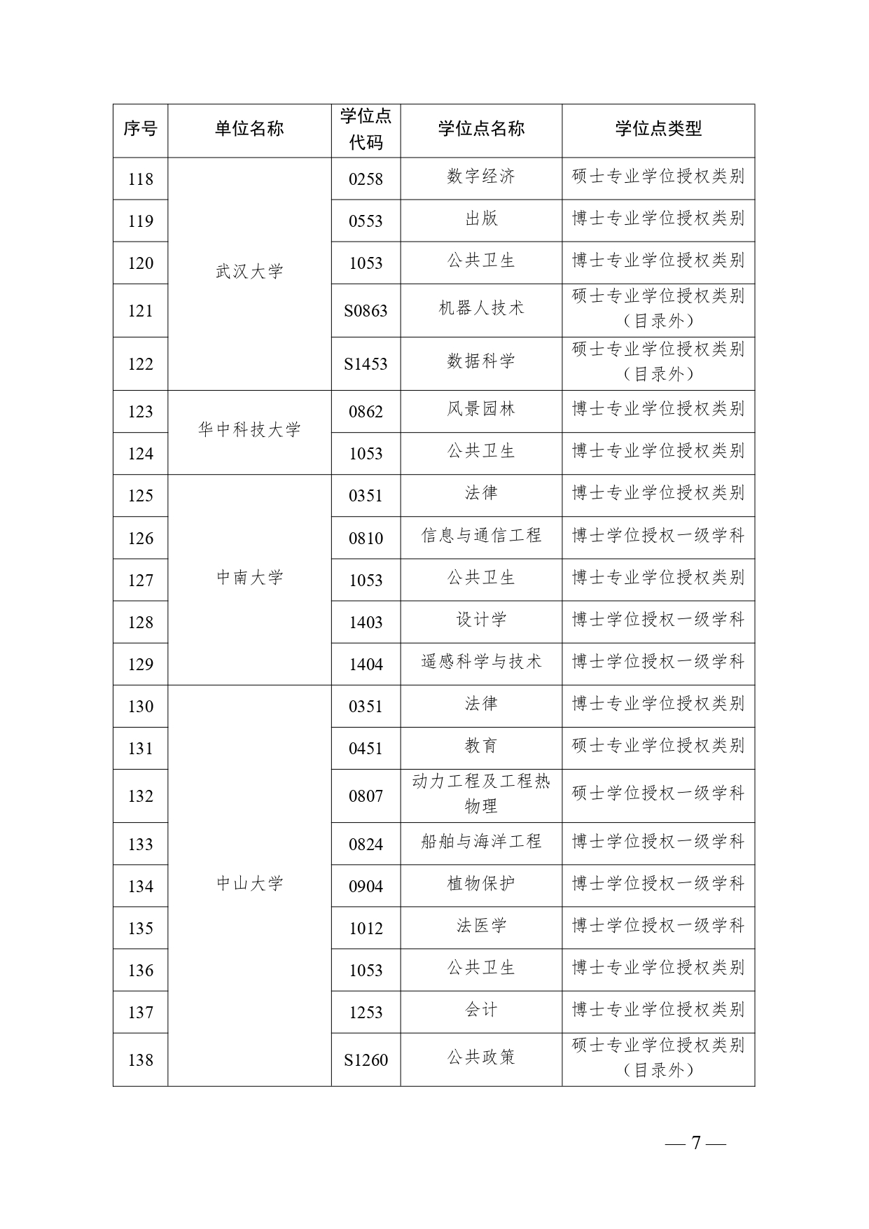 2023年度自主审核单位撤销和增列的学位授权点名单公布