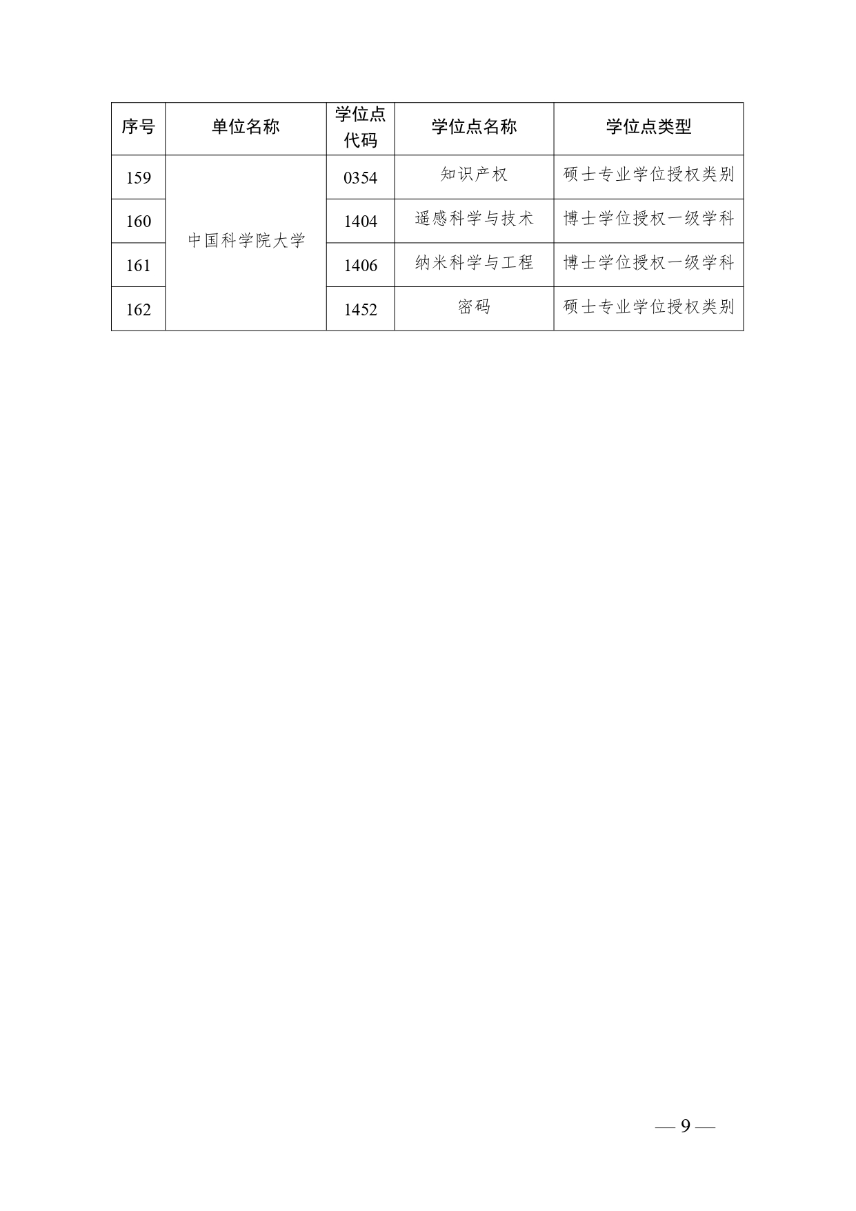 2023年度自主审核单位撤销和增列的学位授权点名单公布