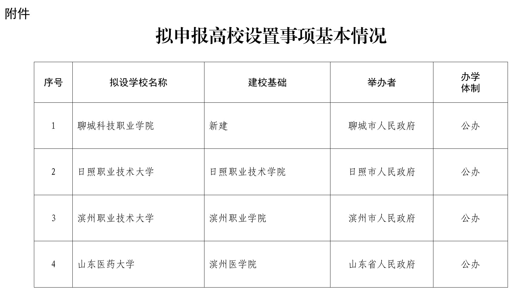 公示！山东拟设置日照职业技术大学 、滨州职业技术大学