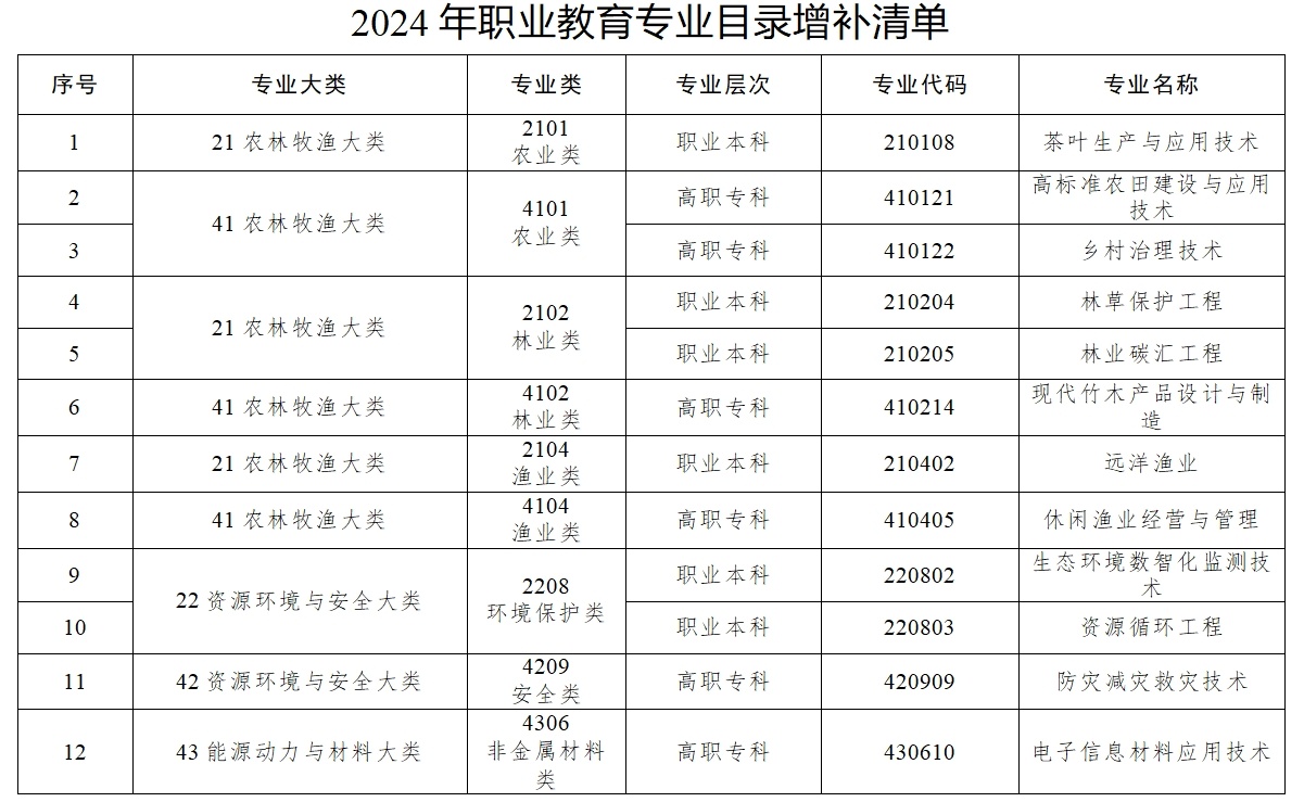 教育部更新《职业教育专业目录》，共增设40个新专业