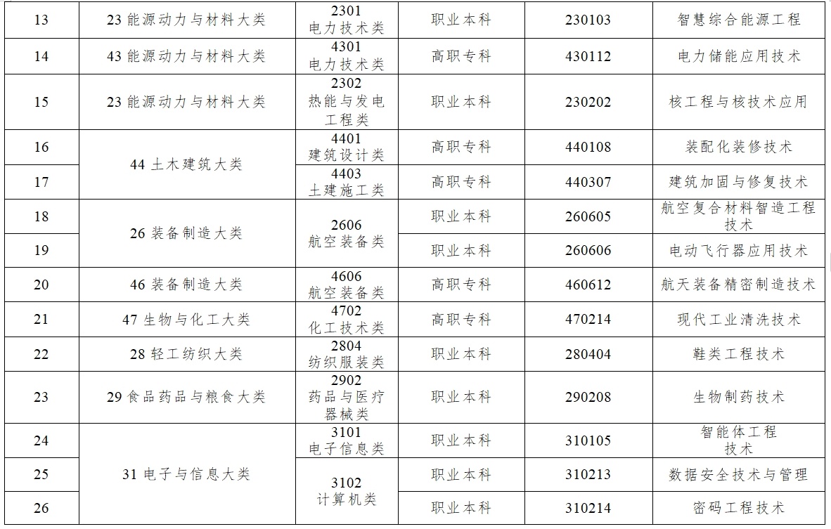 教育部更新《职业教育专业目录》，共增设40个新专业