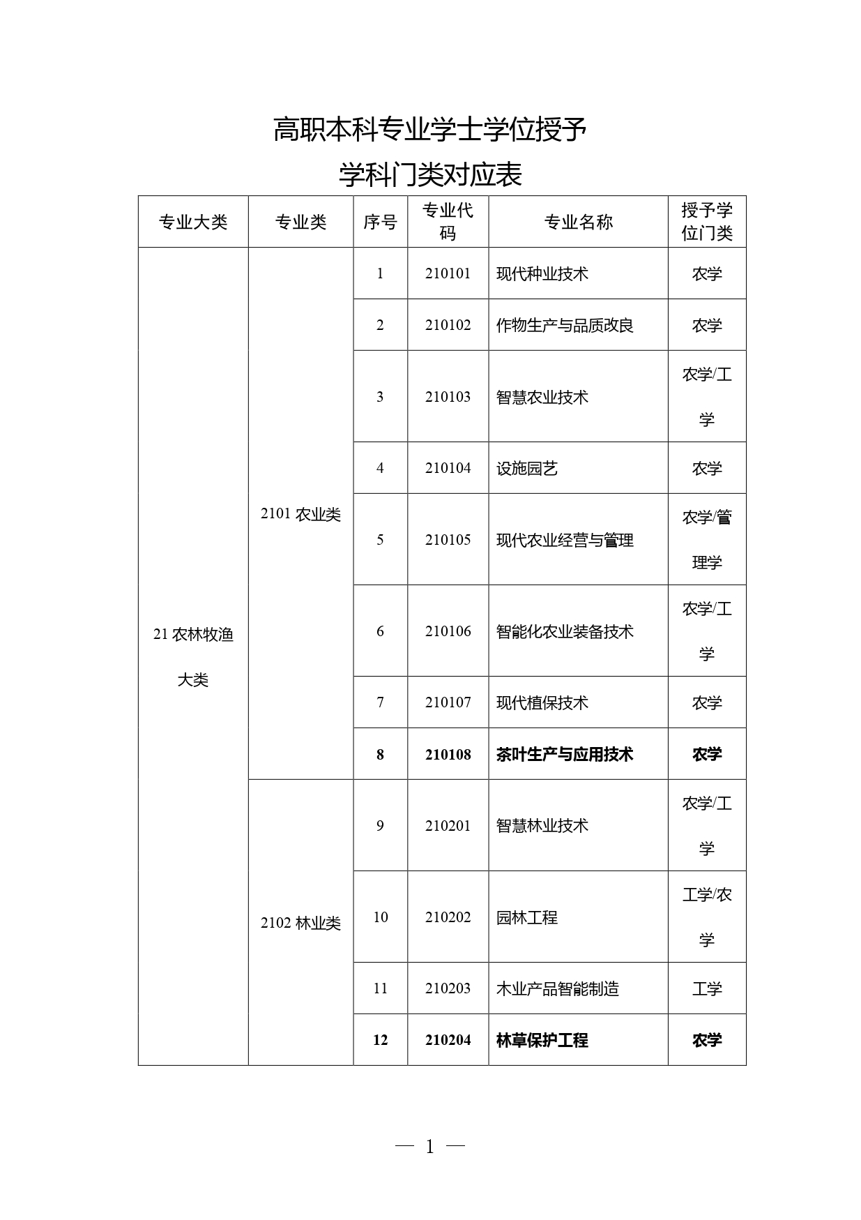 高职本科专业学士学位授予学科门类对应表发布