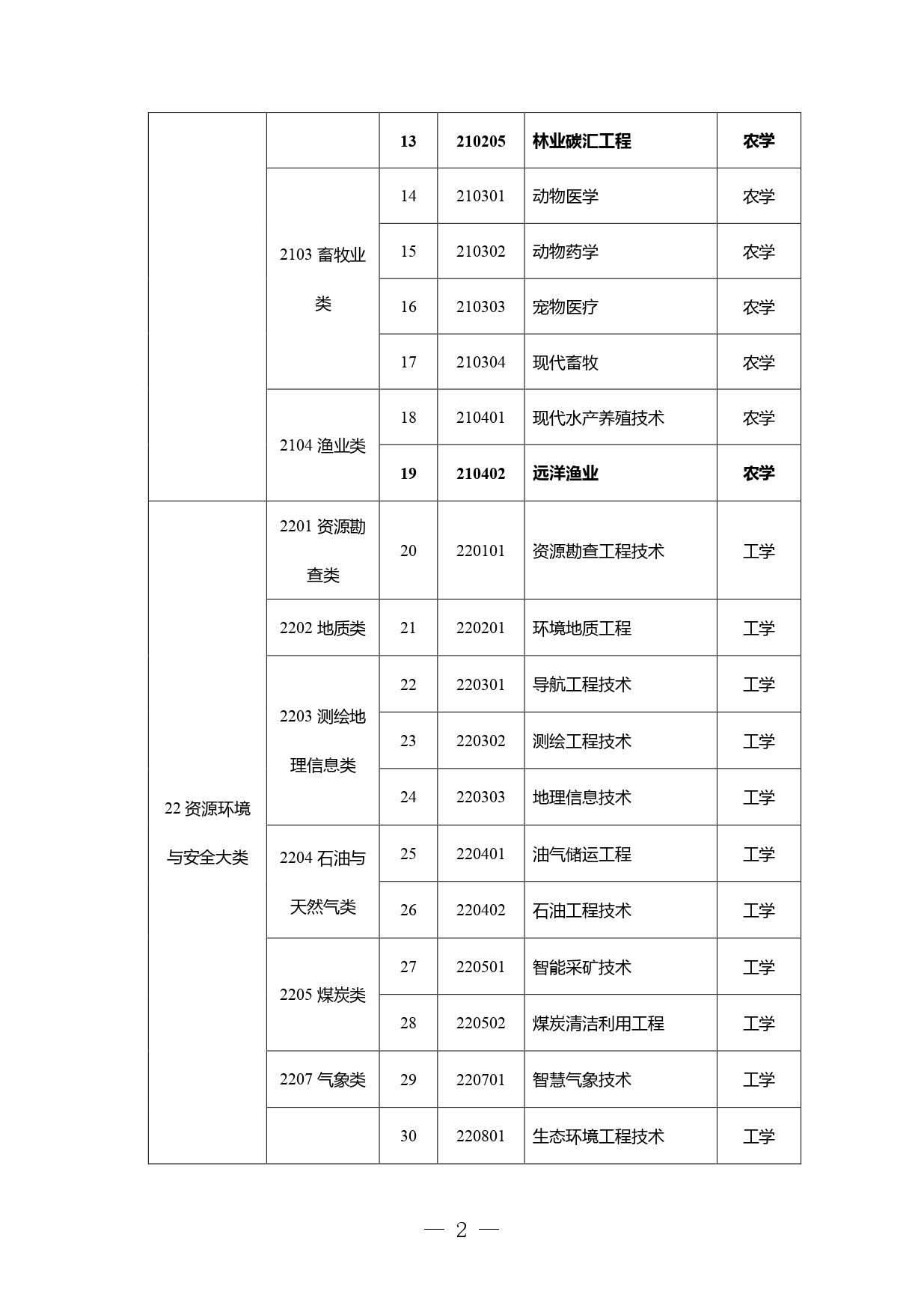 高职本科专业学士学位授予学科门类对应表发布