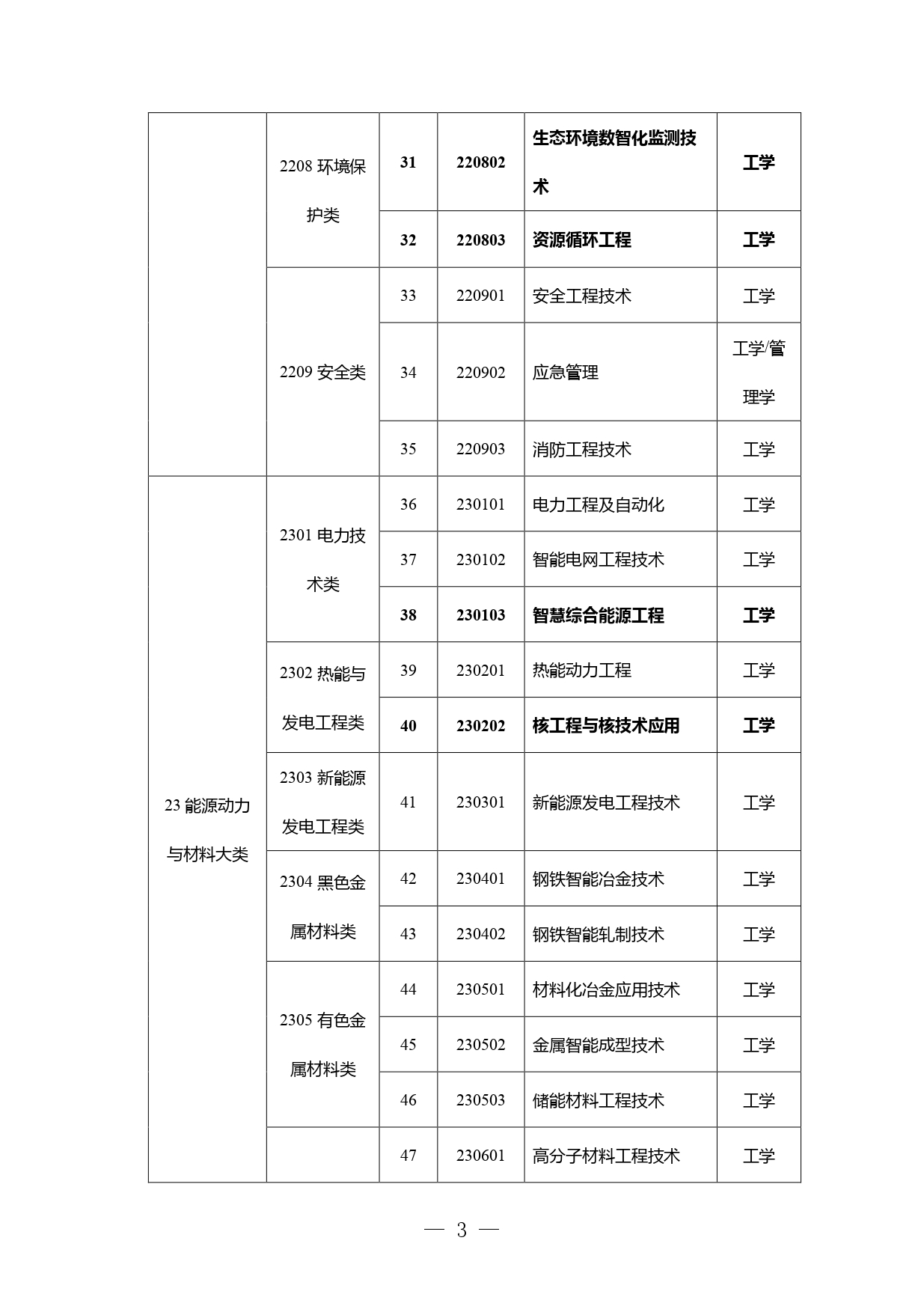 高职本科专业学士学位授予学科门类对应表发布