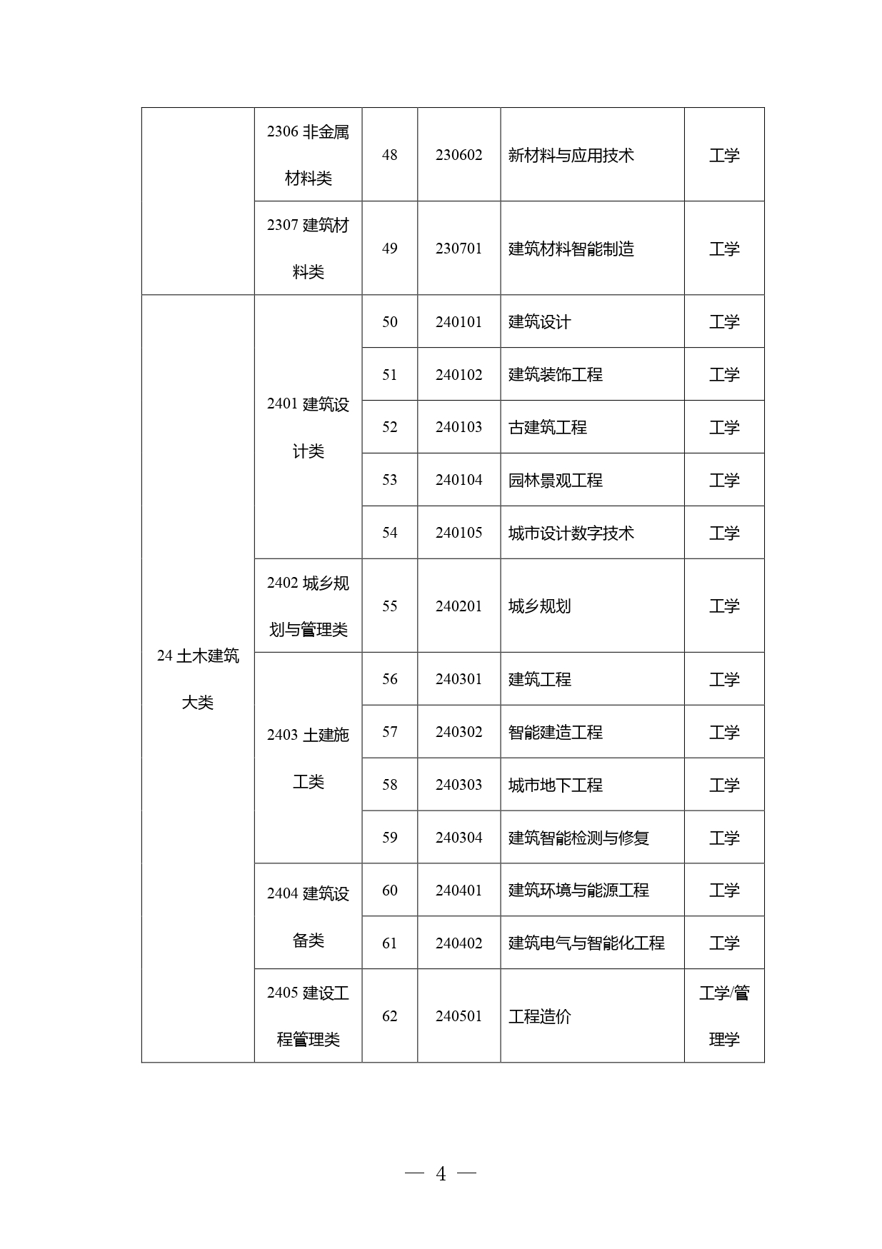 高职本科专业学士学位授予学科门类对应表发布