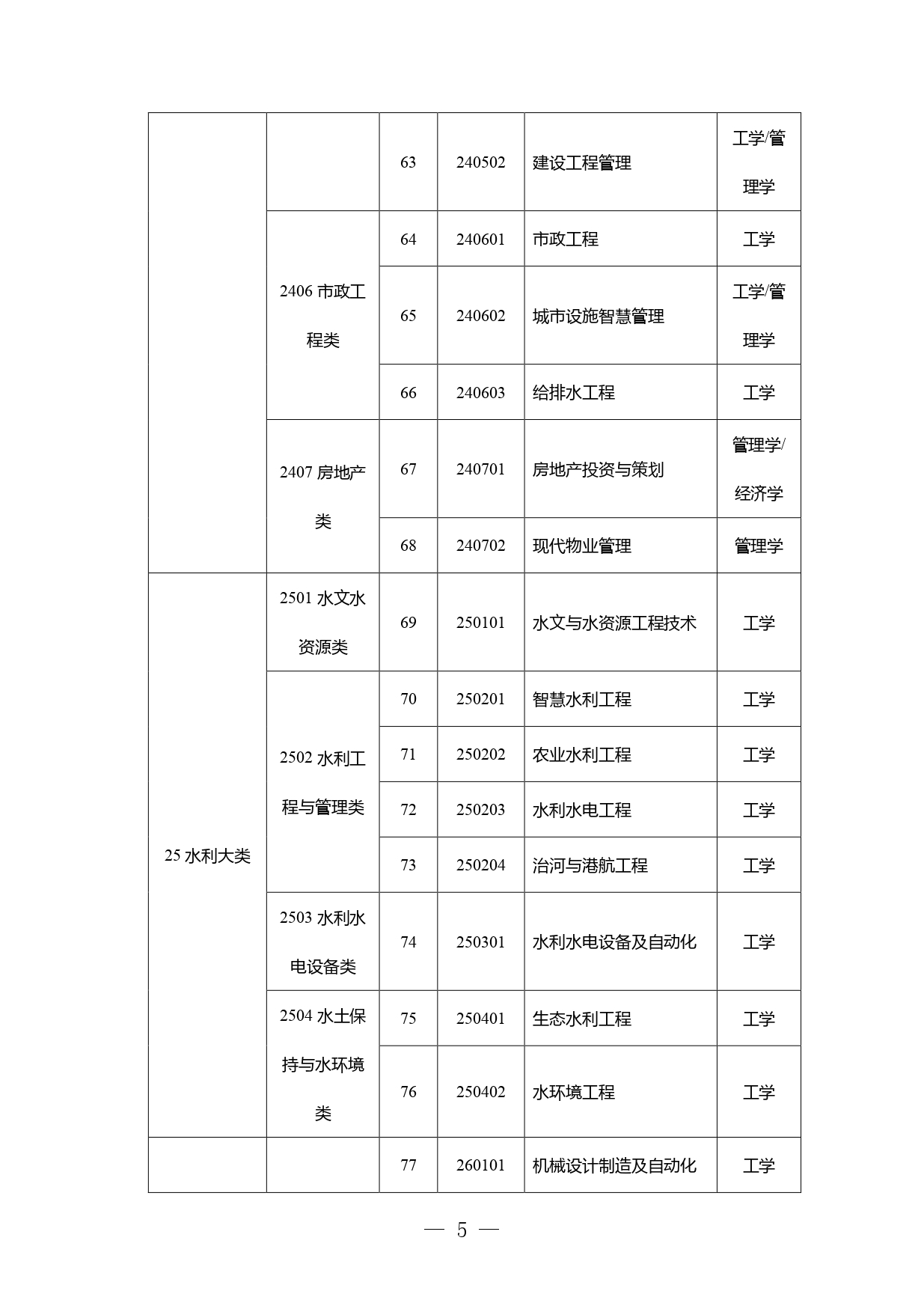 高职本科专业学士学位授予学科门类对应表发布