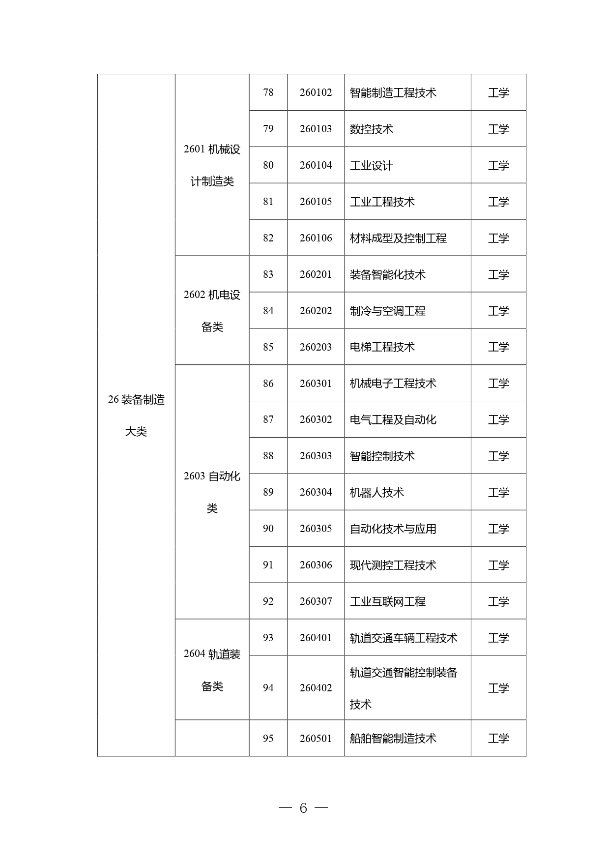 高职本科专业学士学位授予学科门类对应表发布