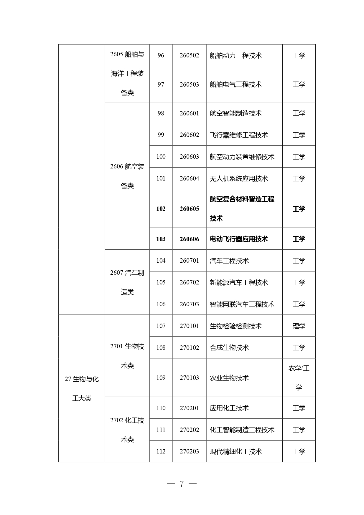 高职本科专业学士学位授予学科门类对应表发布