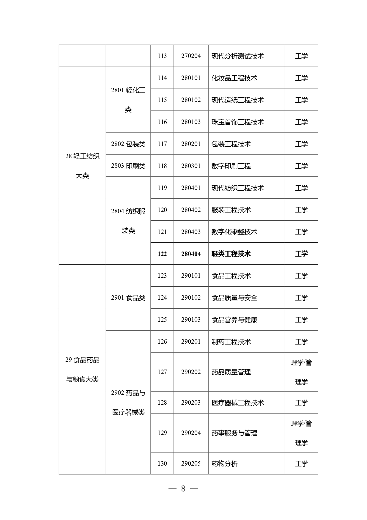 高职本科专业学士学位授予学科门类对应表发布