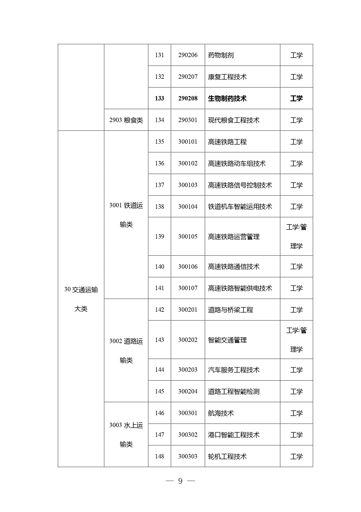 高职本科专业学士学位授予学科门类对应表发布