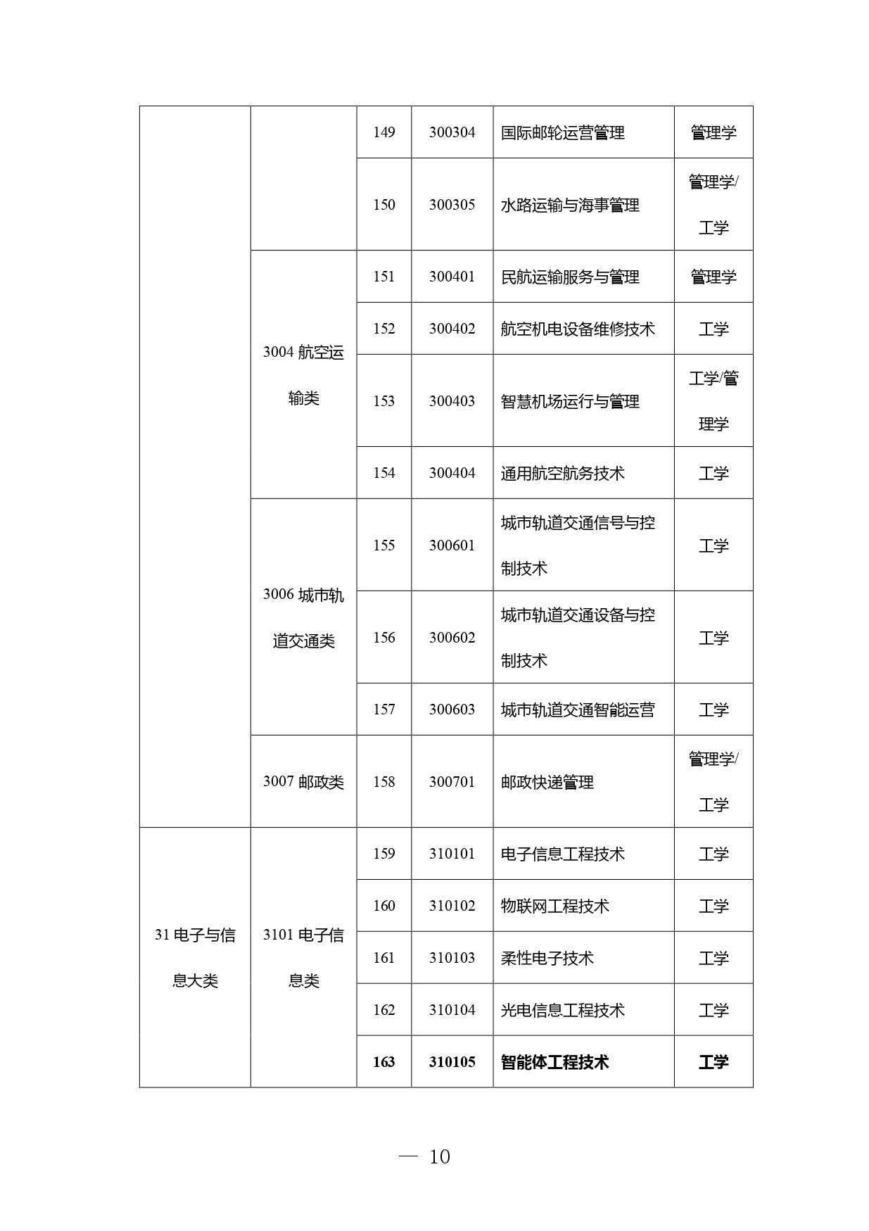 高职本科专业学士学位授予学科门类对应表发布