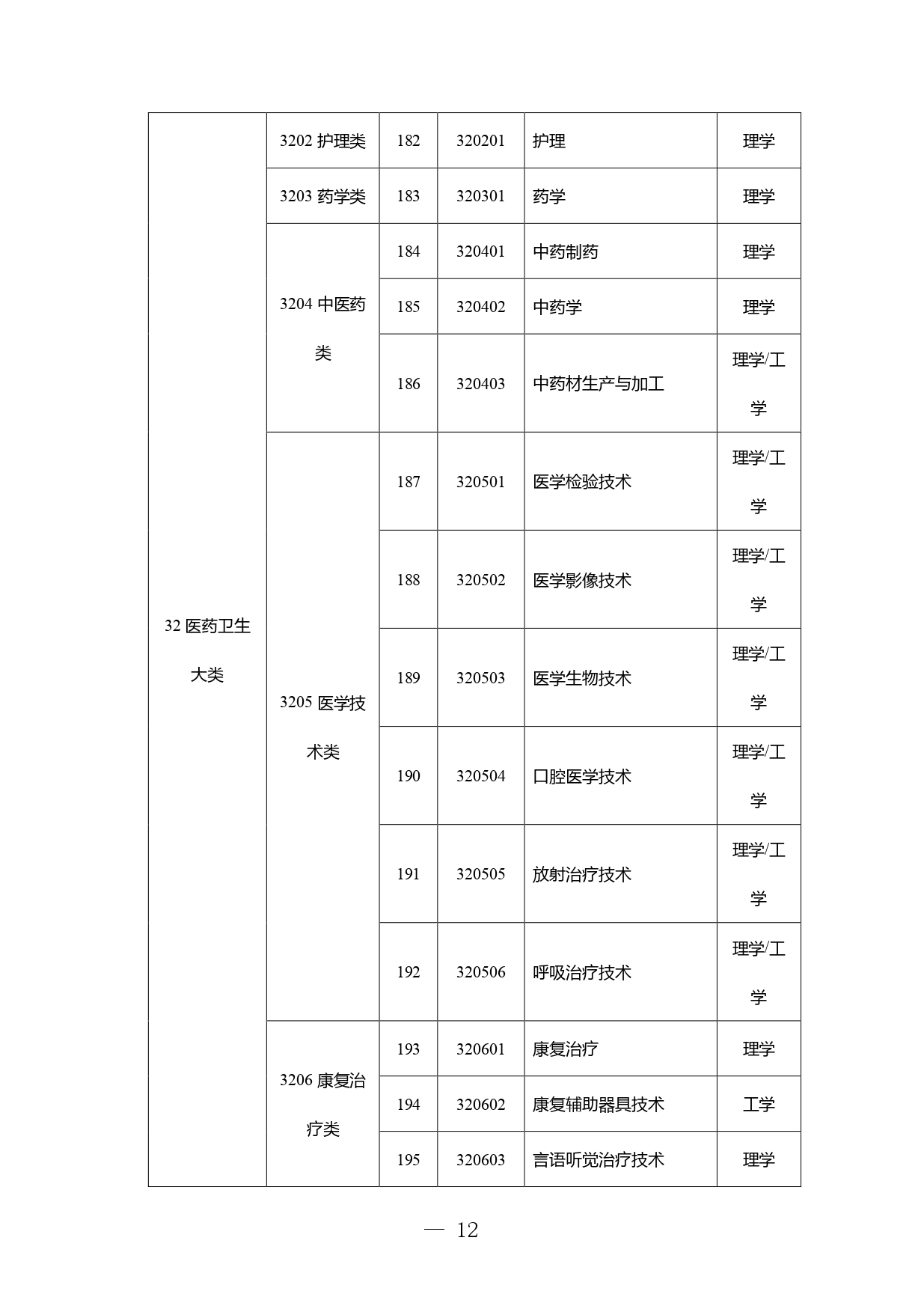 高职本科专业学士学位授予学科门类对应表发布