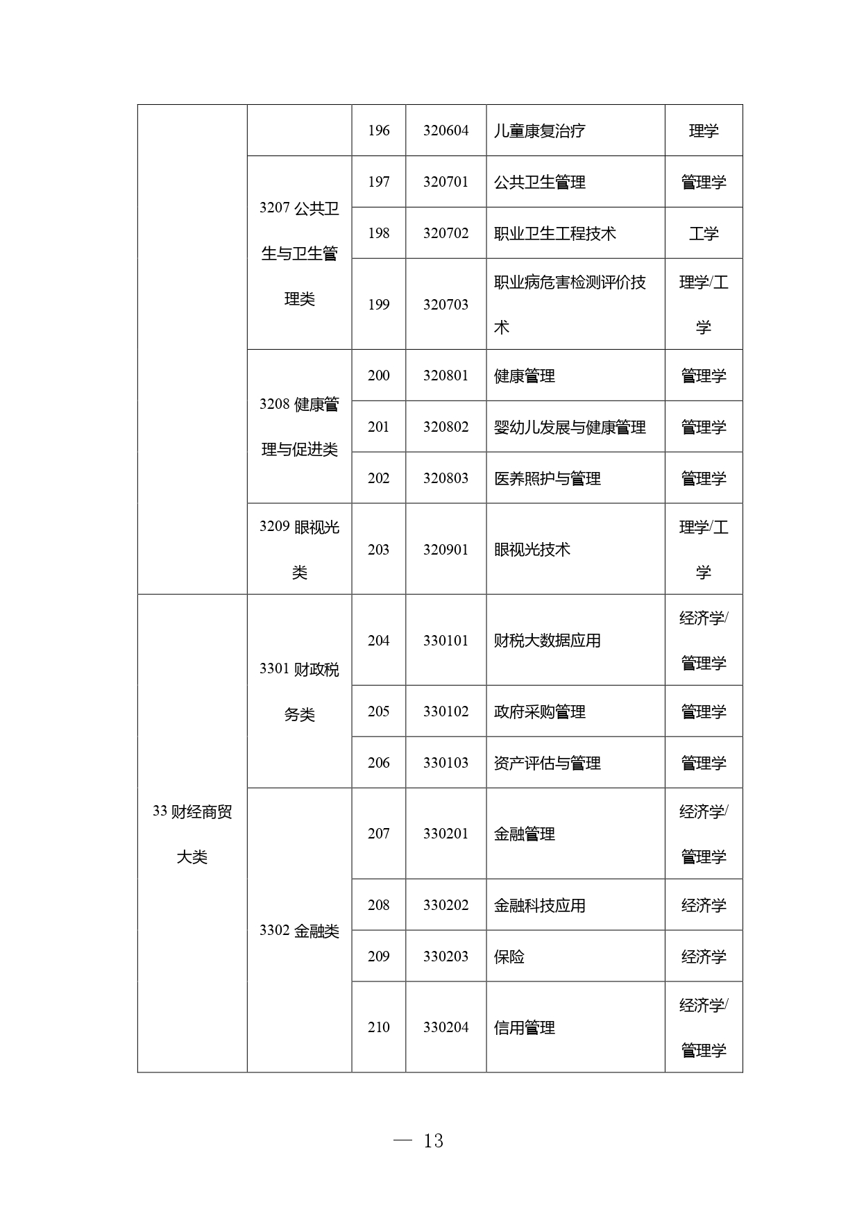 高职本科专业学士学位授予学科门类对应表发布