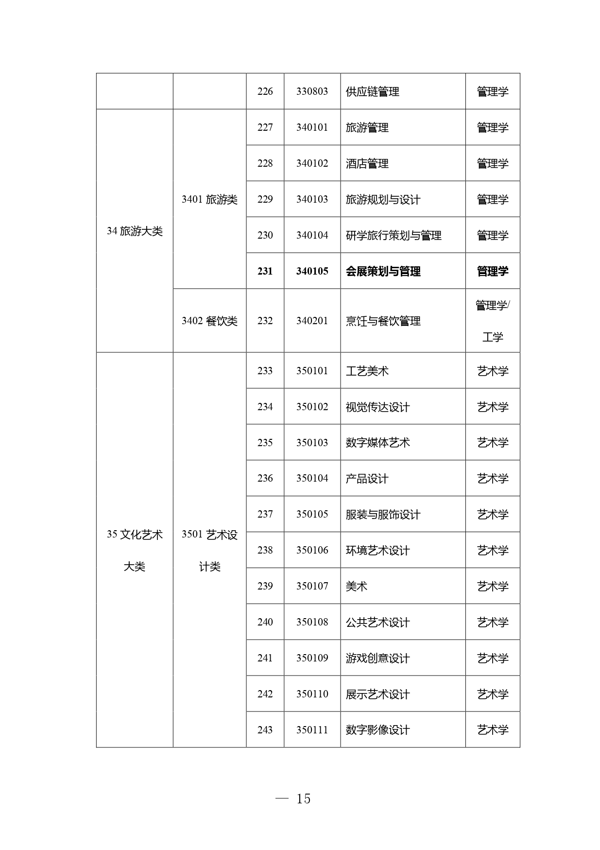 高职本科专业学士学位授予学科门类对应表发布